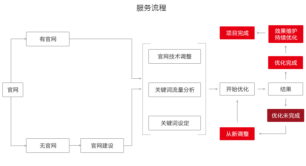 百度推廣/網站SEO/關鍵詞優化與排名