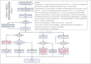 2014年全國碩士研究生招生調(diào)劑服務系統(tǒng)操作流程圖解析（北京網(wǎng)絡技術服務）
